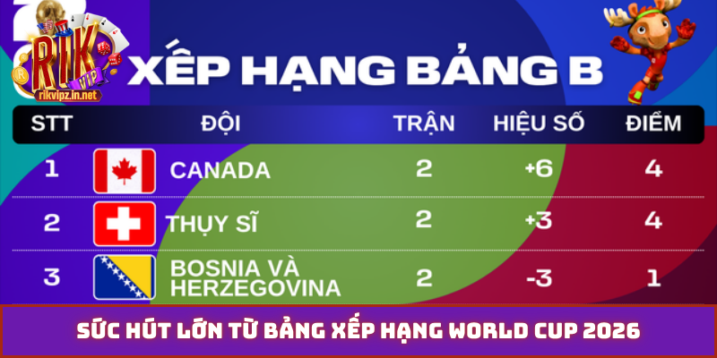 Sức hút lớn từ bảng xếp hạng world cup 2026