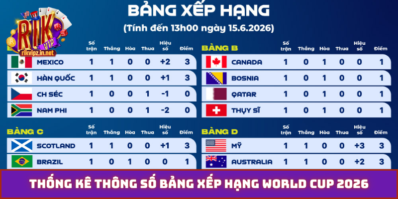 Thống kê thông số bảng xếp hạng world cup 2026